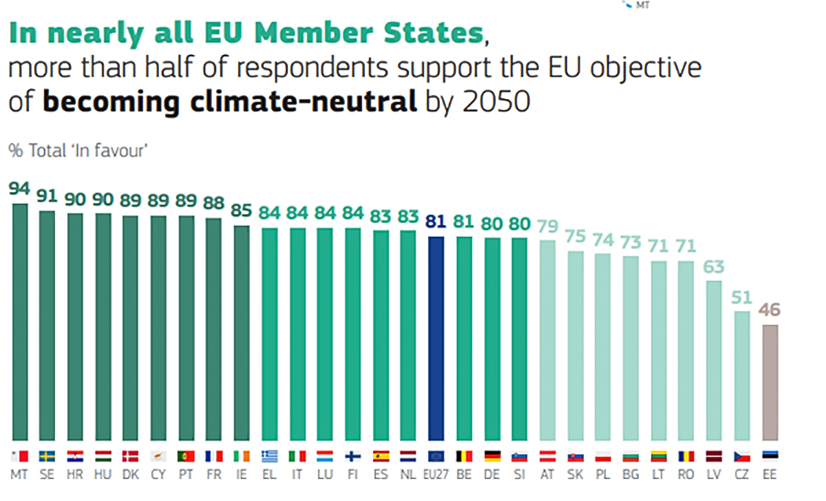 Obiectiv climatic 2040: reducerea cu 90% a emisiilor nete de gaze cu efect de seră 1 Eurobarometru climate june 2025