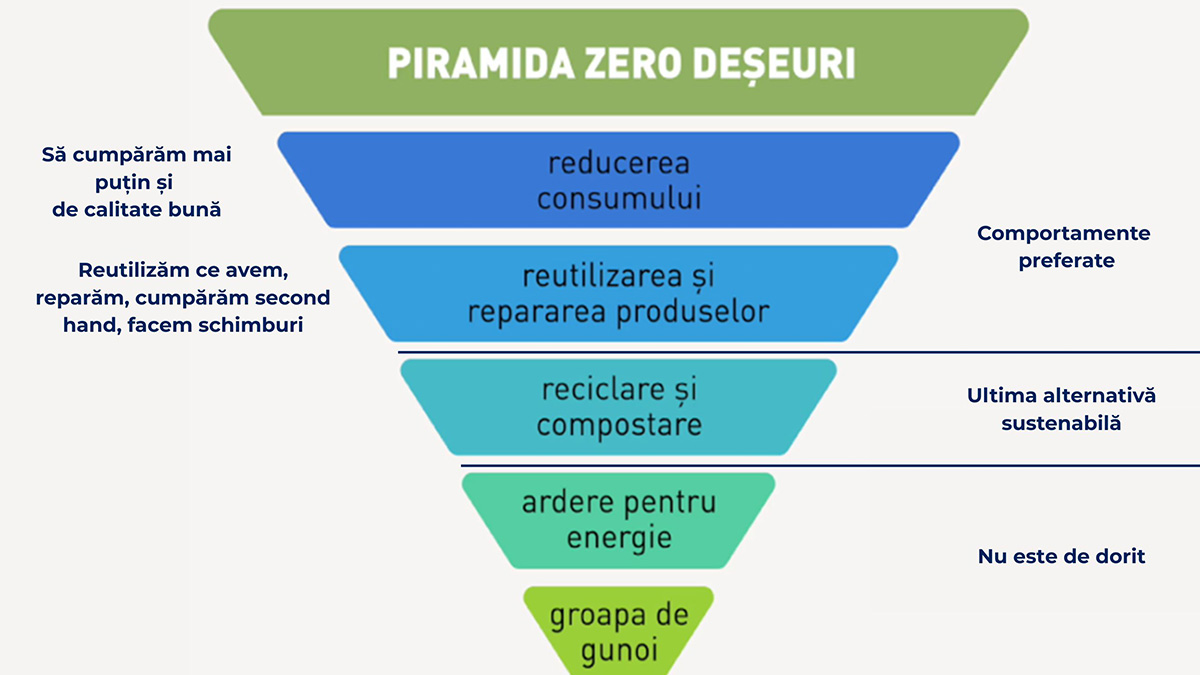 Intrebarea 5 piramida zero deseuri site3