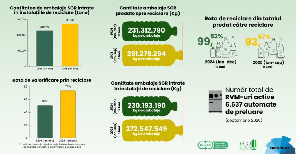 De la returnare la reciclare – peste un sfert de milion de tone de ambalaje, reciclate în primele nouă luni ale anului 1 WhatsApp Image 2025 10 21 at 13.07.09 1