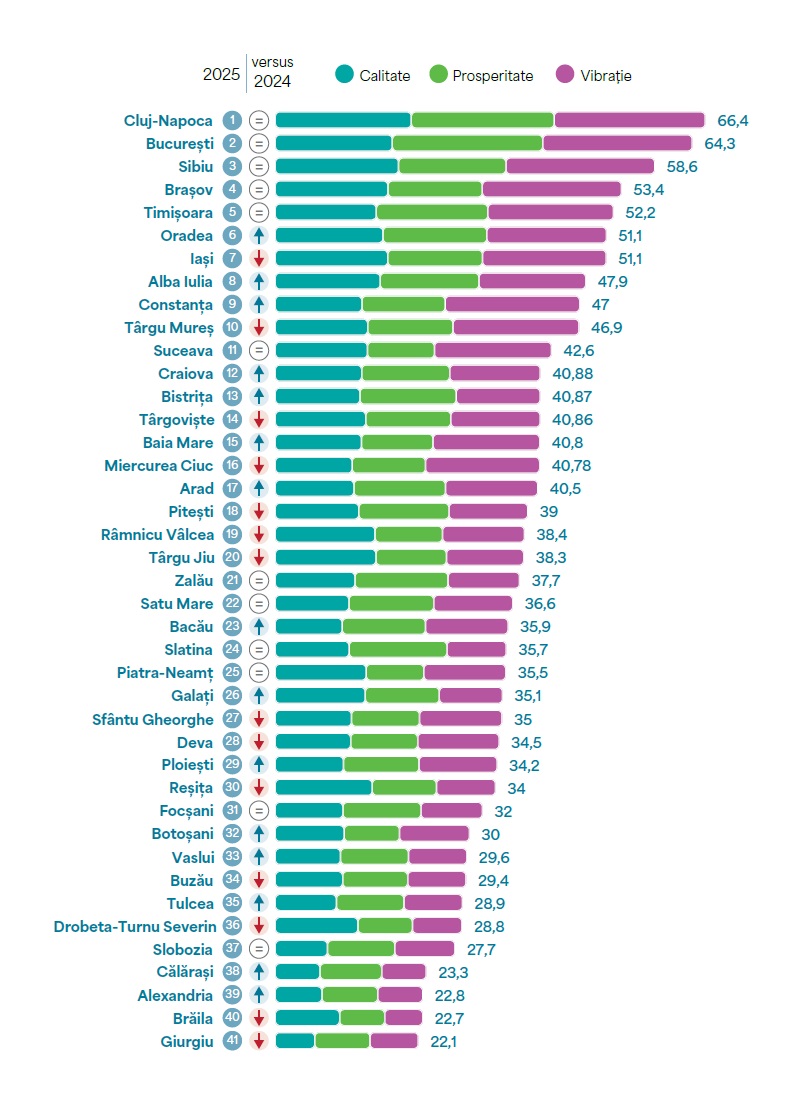CITY INDEX 2025: ce spune noul clasament al orașelor despre viitorul României urbane 2 city index clasament general
